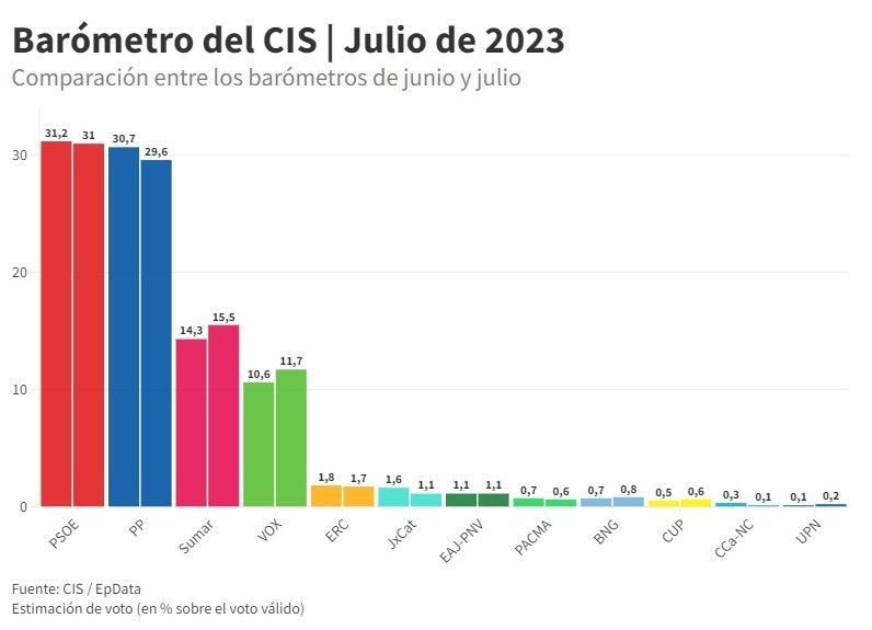 Barómetro CIS de julio 2023