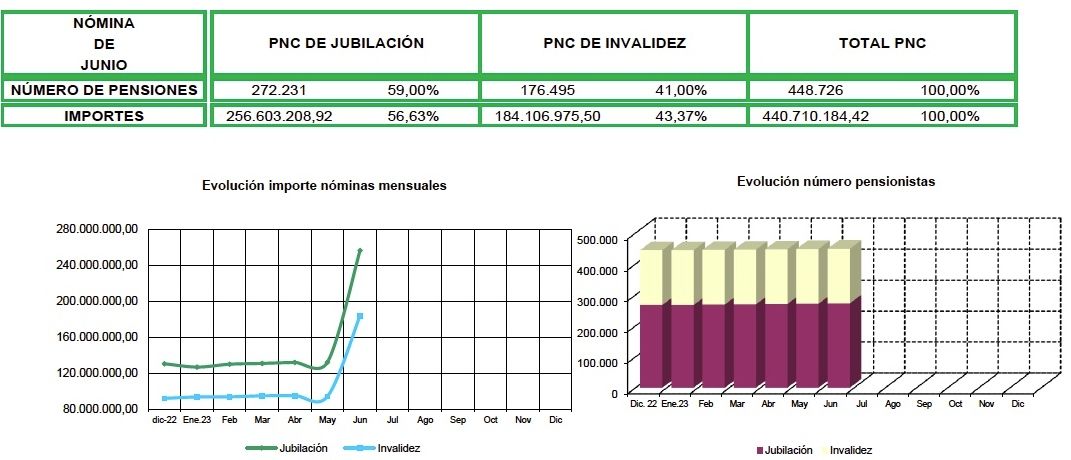 PNC mes de junio de 2023