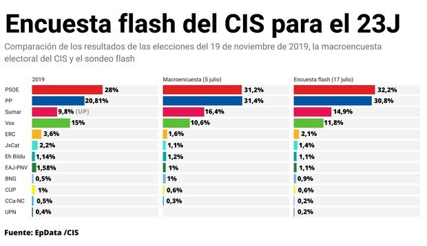 CIS julio 2023