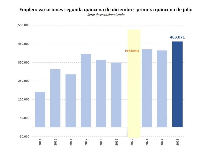 463..000 afiliados SS julio 2023