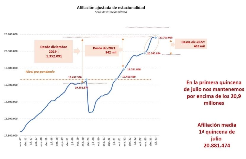 afiliacion desestacionalizada julio 2023