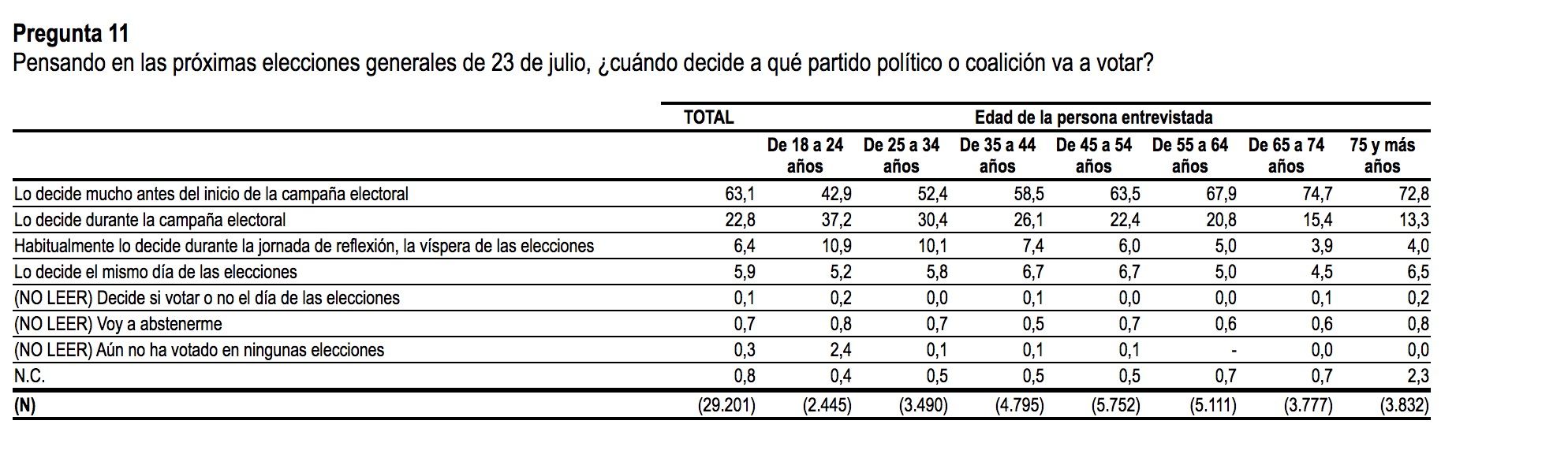 cis intencion voto tiempo edad cis intencion voto tiempo edad
