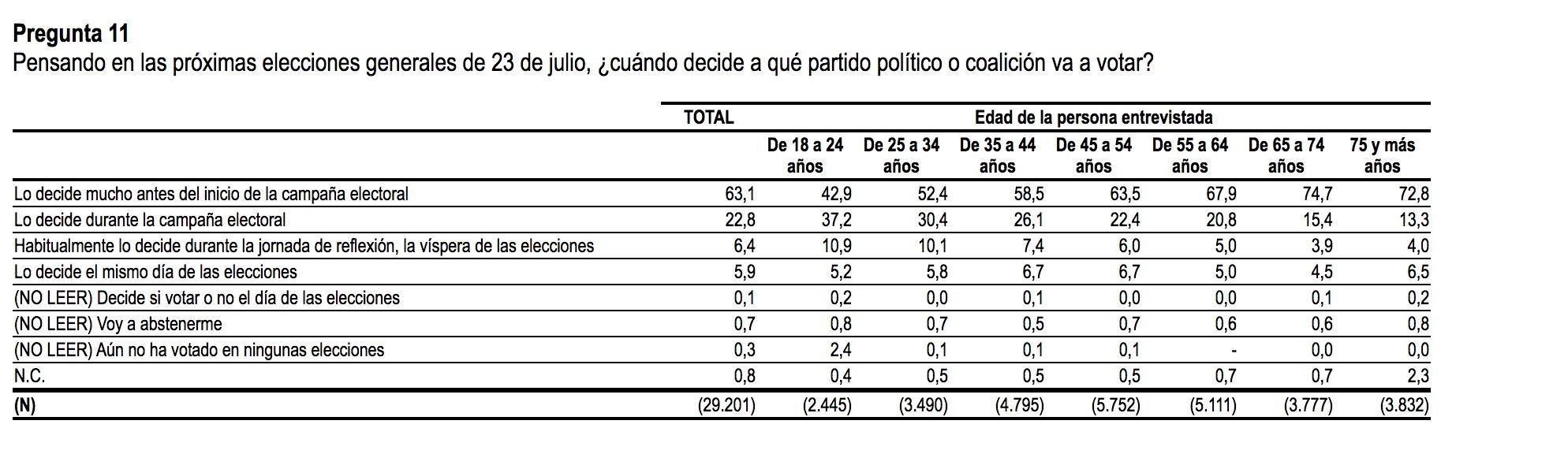 cis intencion voto tiempo edad