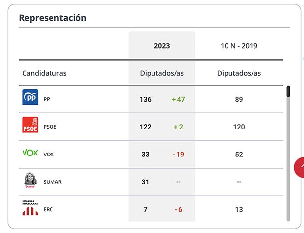 Resultados 23J2