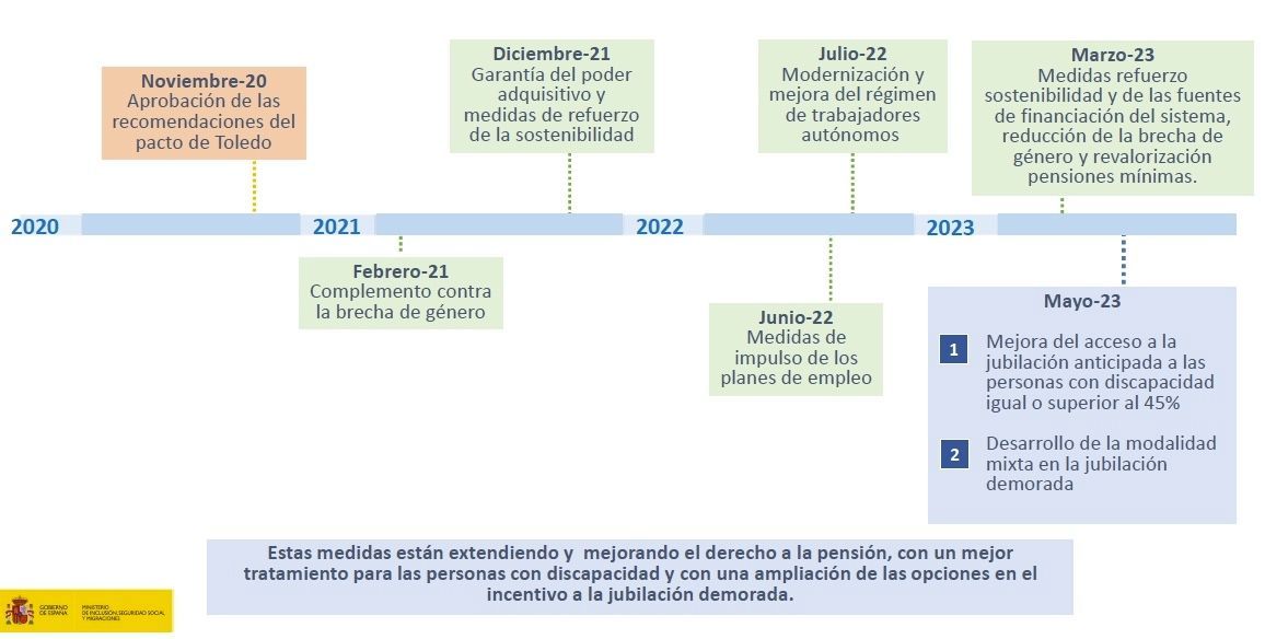 cronologia de la reforma de pensiones en vigor (1)
