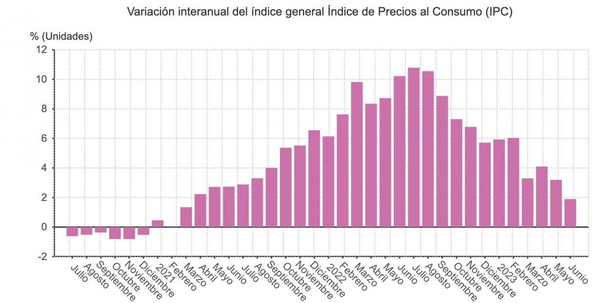 ipc historico