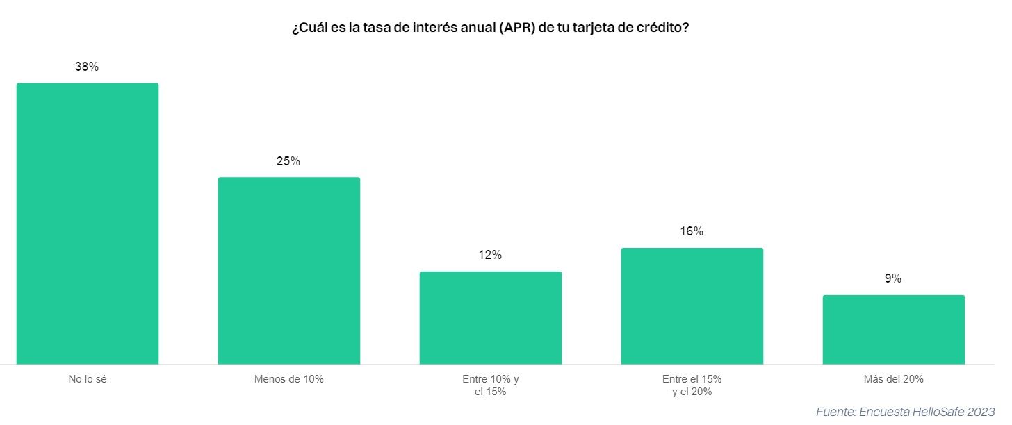 El 40% de los usuarios de tarjeta de crédito no conoce el interés que paga