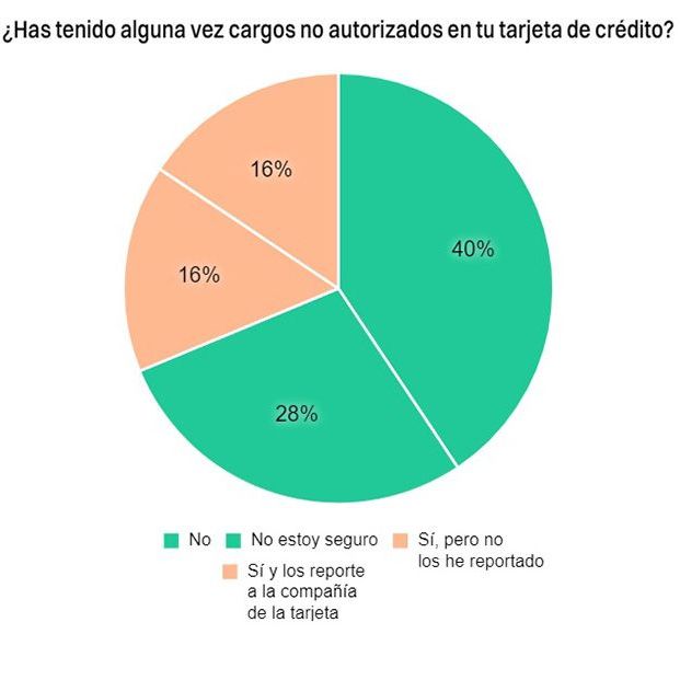 El 40% de los usuarios de tarjeta de crédito no conoce el interés que paga