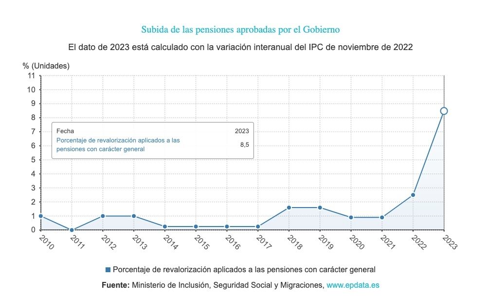 subida pensiones desde 2010