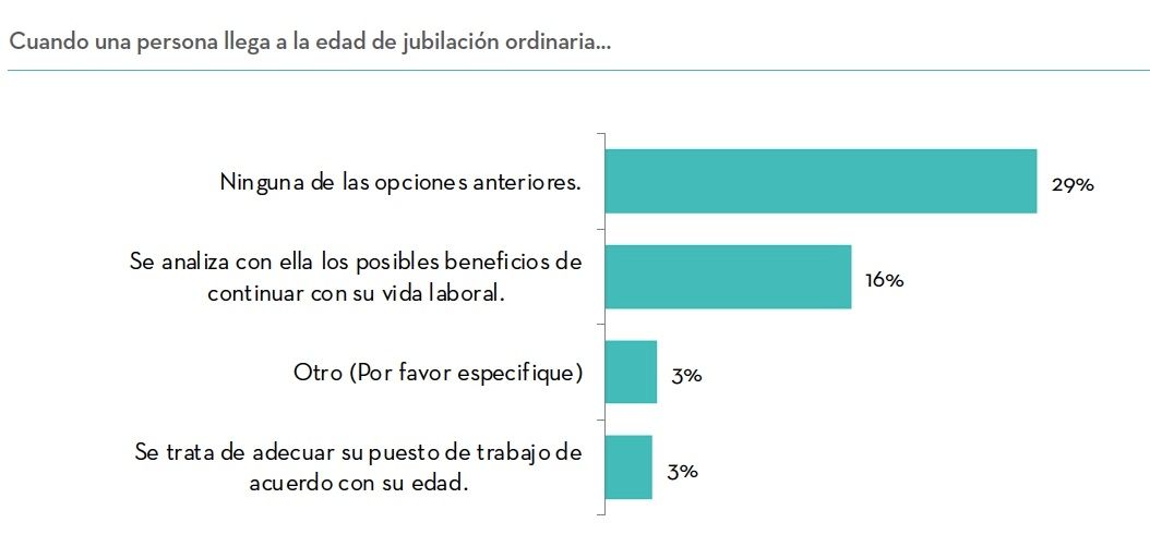 tercio empresas no quiere trabajadores mas alla jubilacion