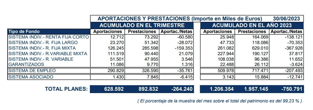 planes empleo, aportaciones y prestaciones a junio 2023