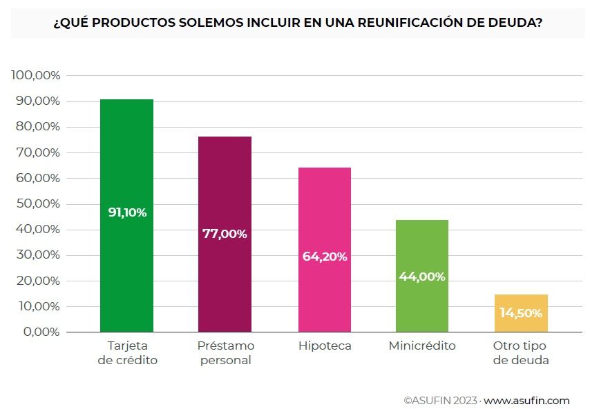 Asufin alerta de que el coste de reunificar las deudas se ha disparado