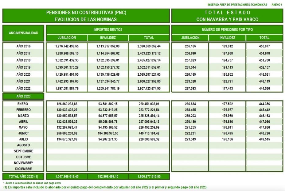 PNC gasto y numero pensiones julio 23