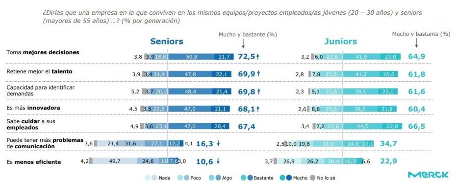 Mito derribado: Jóvenes y sénior coinciden en la importancia de trabajar con diferentes generaciones