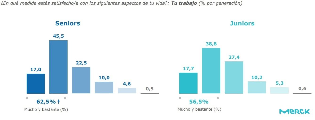 Mito derribado: Jóvenes y sénior coinciden en la importancia de trabajar con diferentes generaciones