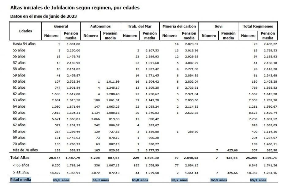 edad real jubilacion 65,1 en junio