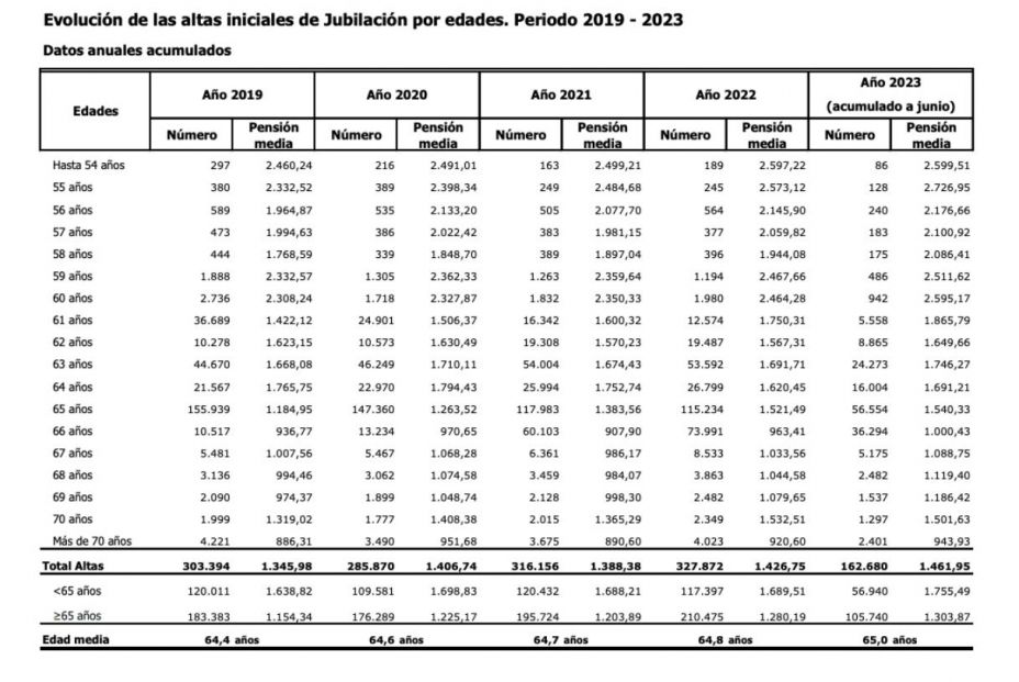 edad jubilacion 65, evolucion desde 2019