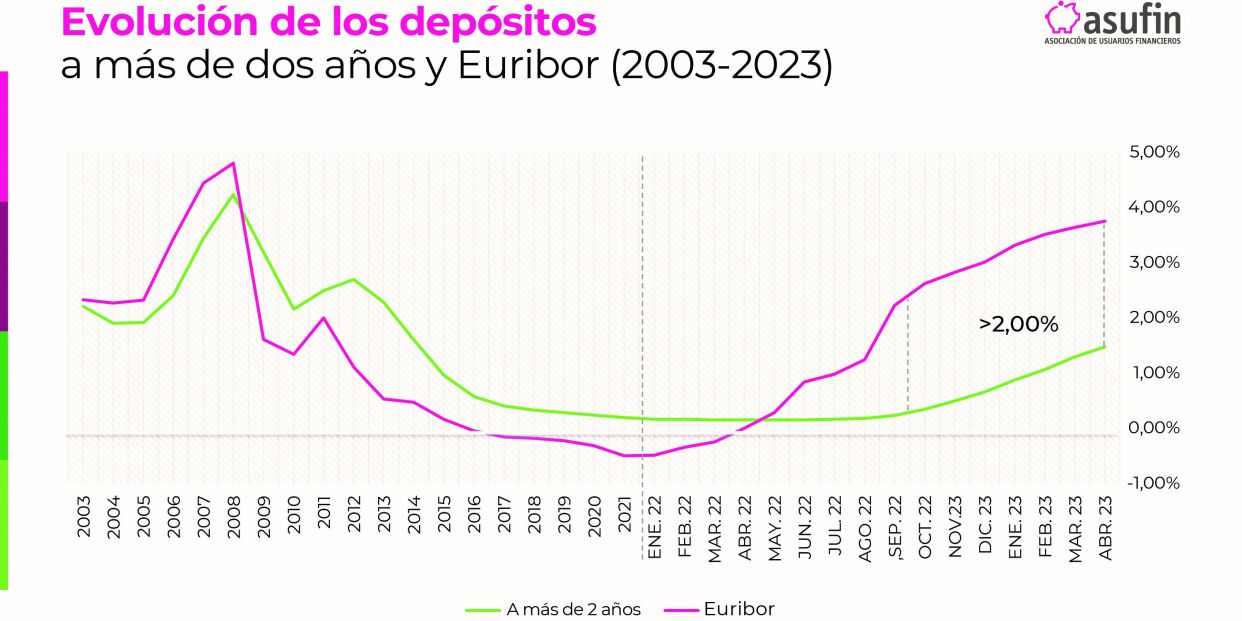 Asufin denuncia que la banca ni remunera los depósitos ni baja comisiones pese a sus mejores resulta