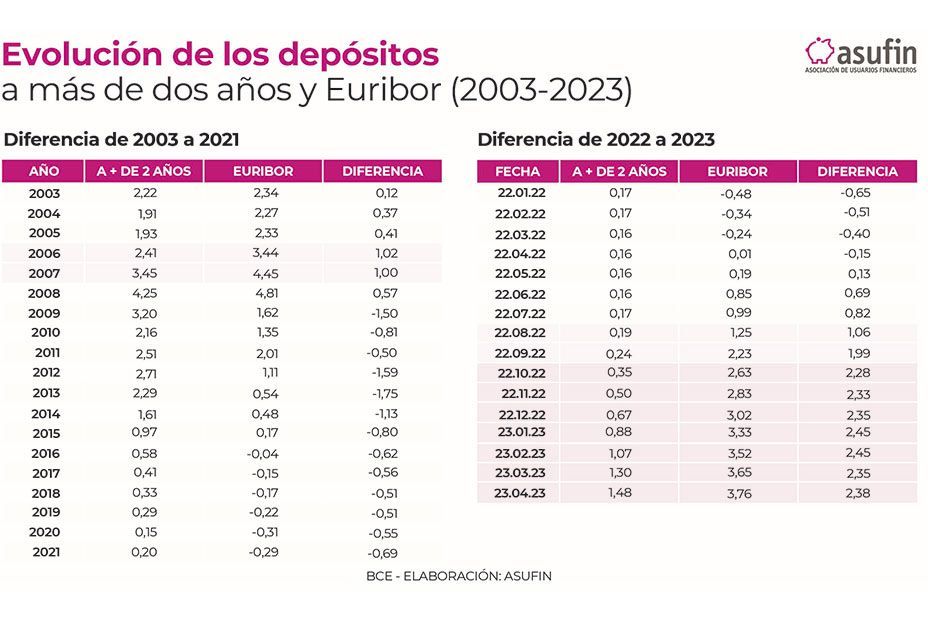 Asufin denuncia que la banca ni remunera los depósitos ni baja comisiones pese a sus mejores resulta