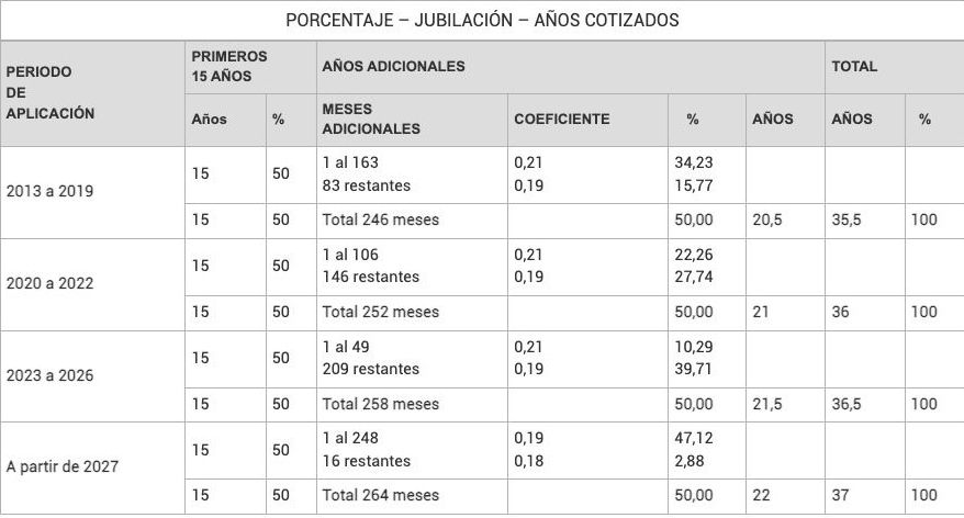 porcentaje base reguladora calcular peension 2023