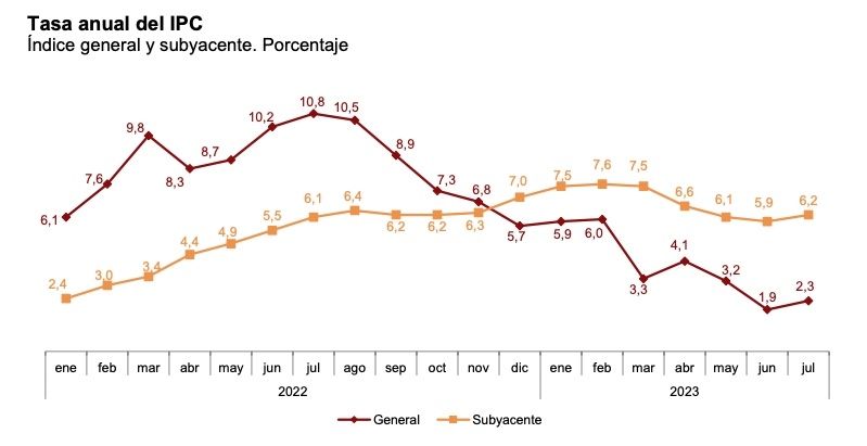 IPC anual julio 2,3