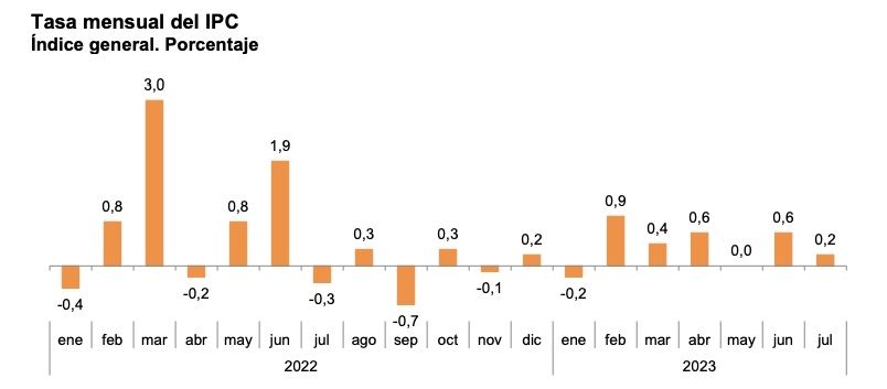 IPC mensual julio 0,2