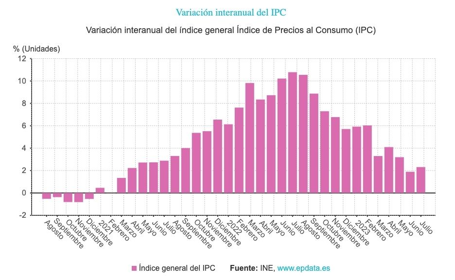 ipc interanual julio desde 2020