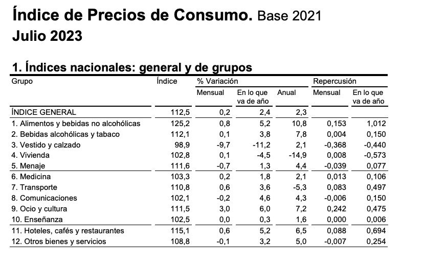 ipc indice general julio