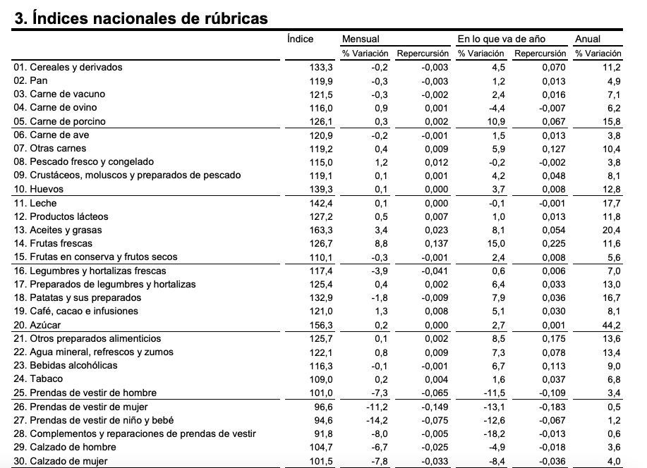 ipc subida alimentos desglose julio