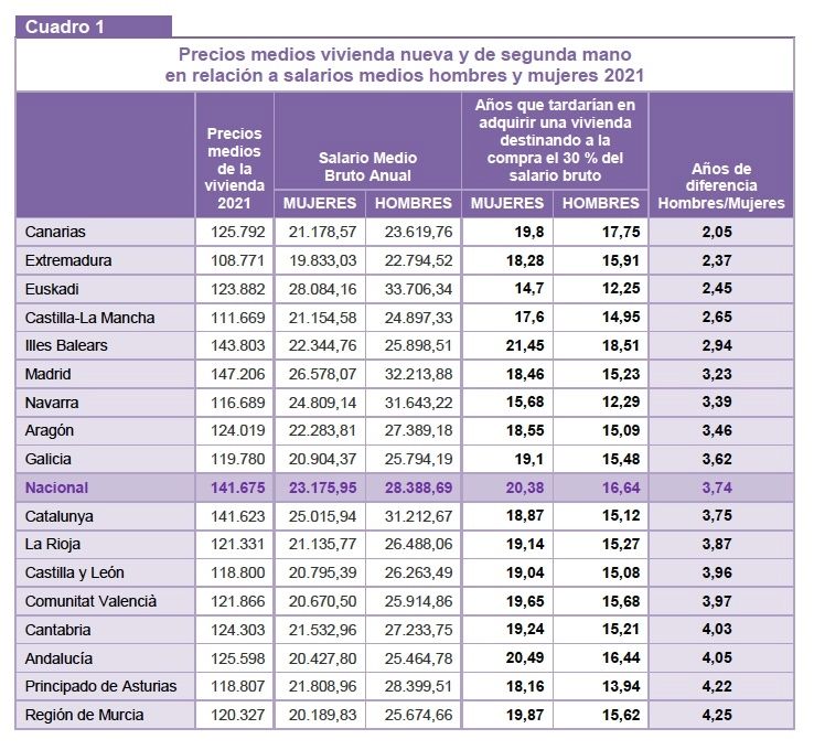 brecha genero en vivienda por ccaa 2023