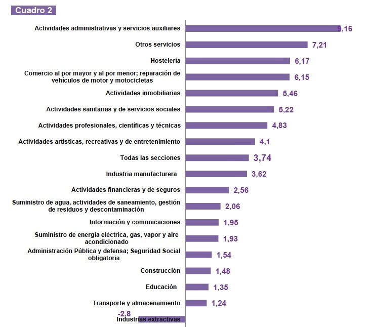 brecha genero vivienda por sector 2023