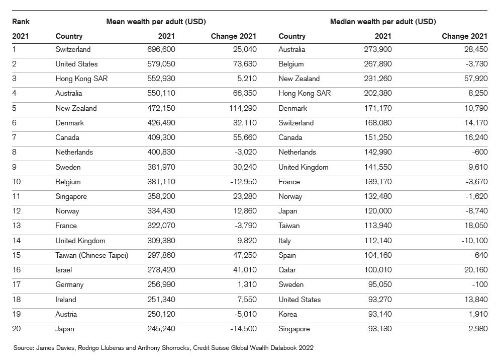 riqueza neta por adulto, Suiza primero