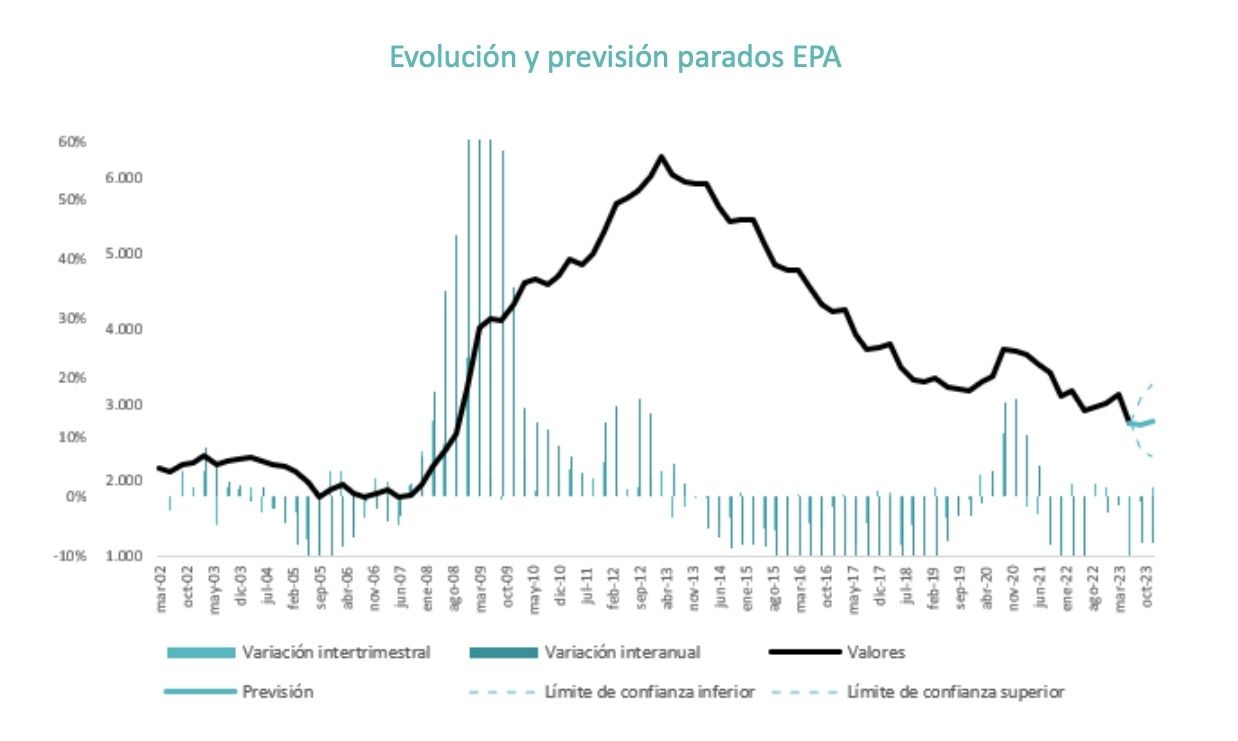 prevision parados epa prevision parados epa