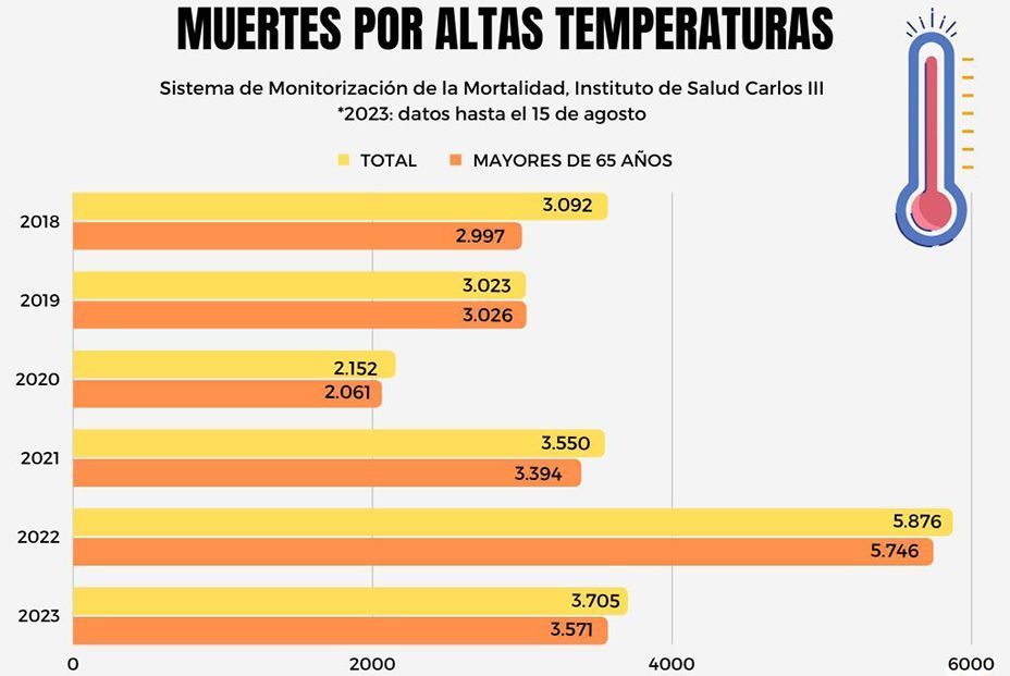 La mortalidad por calor se ceba con los mayores en otro verano de récord: “urge protegerlos”