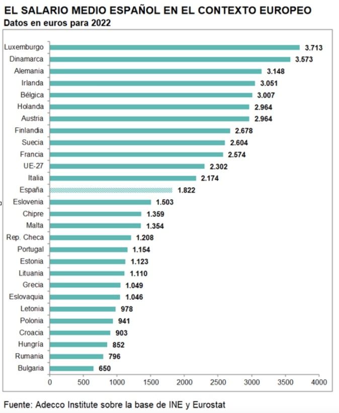 brecha salarial espana ue