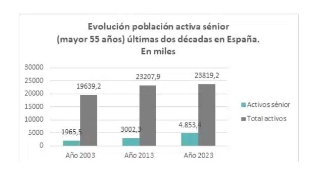 4,8 millones senior activos españa