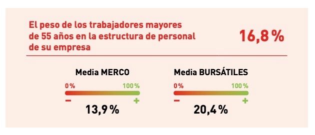 16,8 por ciento trabajadores mayores 55