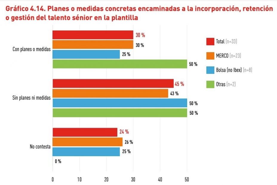 3 de 10 con planes retener senior