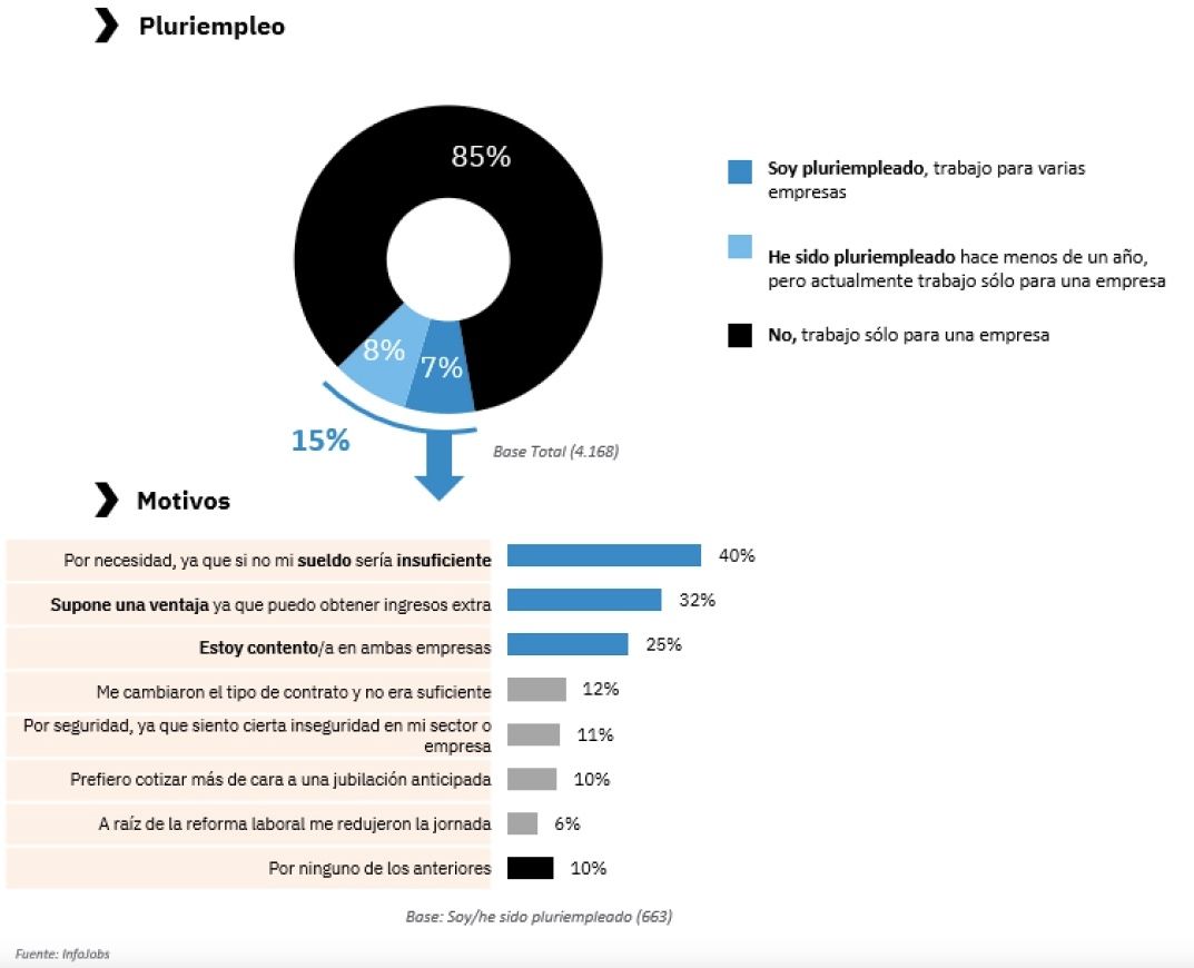 pluriempleo total infojobs