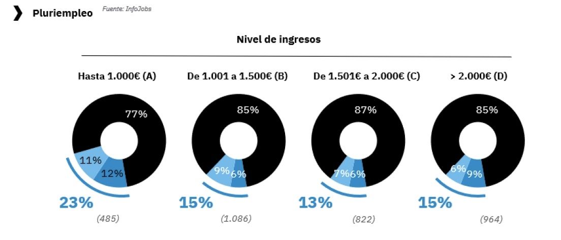 pluriempleo por ingresos infojobs