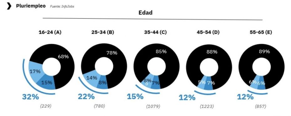 pluriempleo por edad infojobs