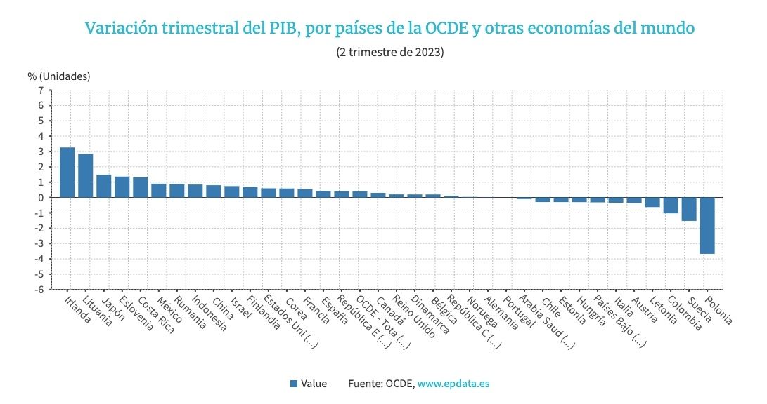 pib espana ocde 2 trimestre 23