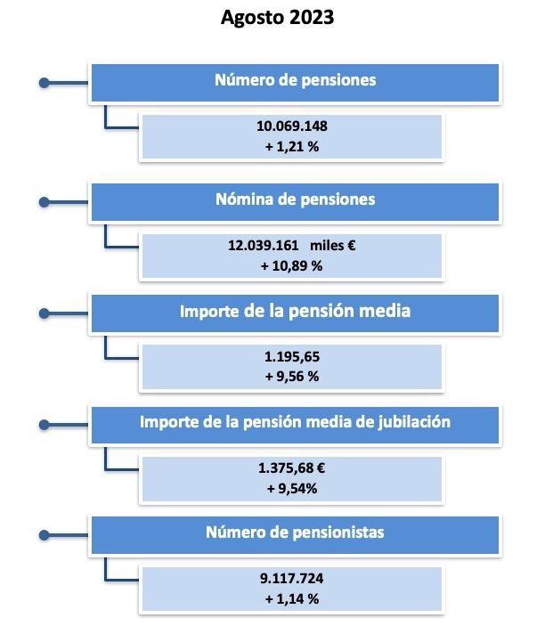 gasto pensiones agosto