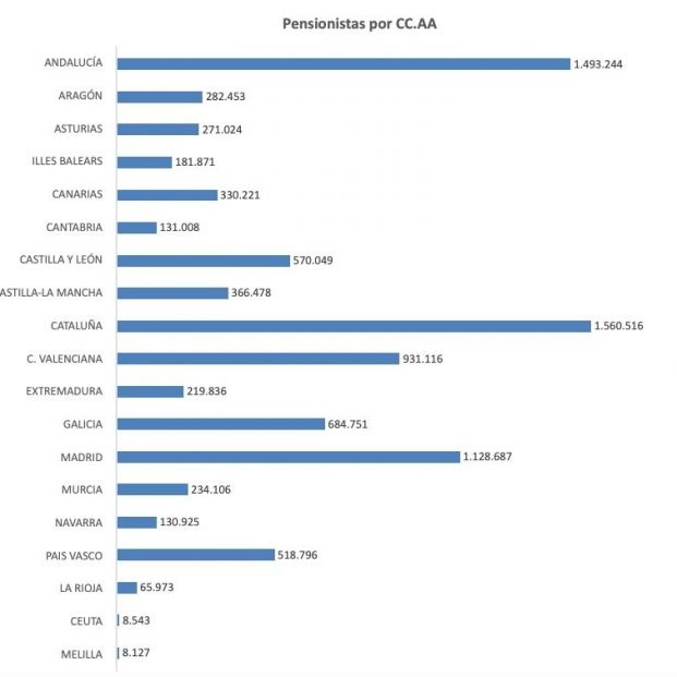 pensionistas por ccaa agosto 2023