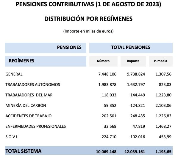 pensiones contributivas total agosto 23