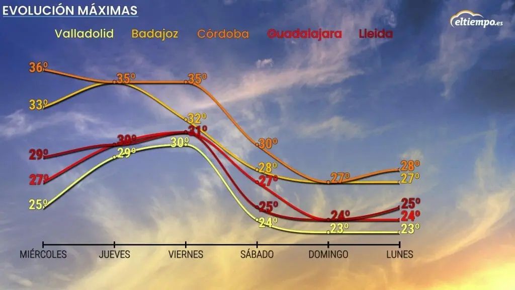 máximas temperaturas comienzo septiembre