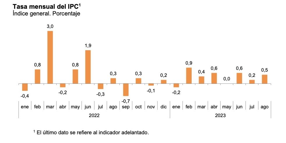 ipv mensual agosto 23