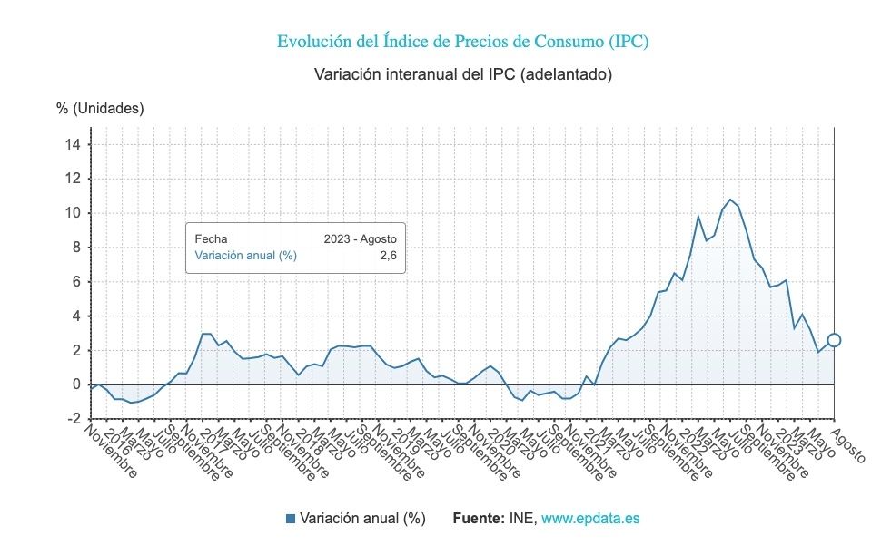 IPC 2,6 agosto 23