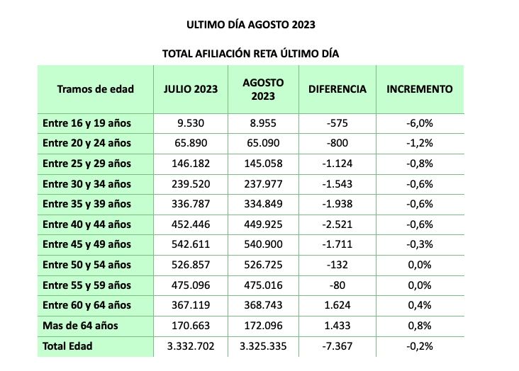 autonomos total afiliacion agosto