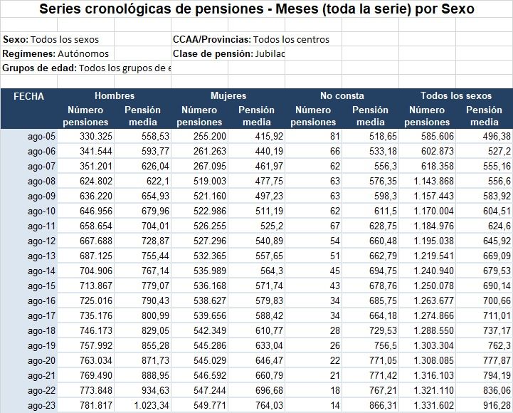 pensiones autonomos agosto 2023